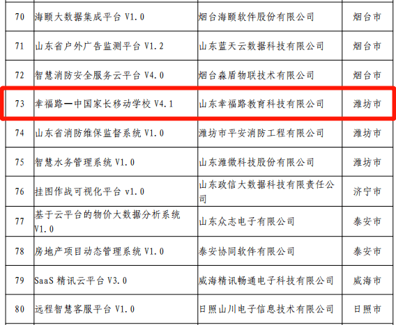 必一_
幸福路“中国家长移动学校”项目入选山东省优秀大据产物名单(图6) 必一_
幸福路“中国家长移动学校”项目入选山东省优秀大据产物名单(图6)