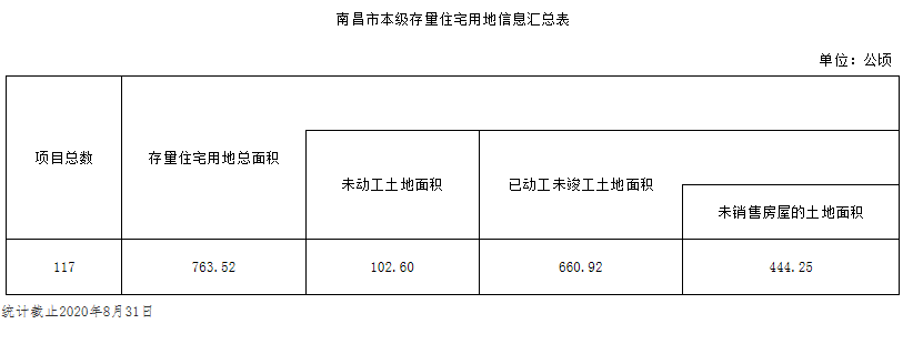 117个!官宣南昌市存量住宅用地项目!各区漫衍图来了……“必一”(图7)
117个!官宣南昌市存量住宅用地项目!各区漫衍图来了……“必一”(图7)
