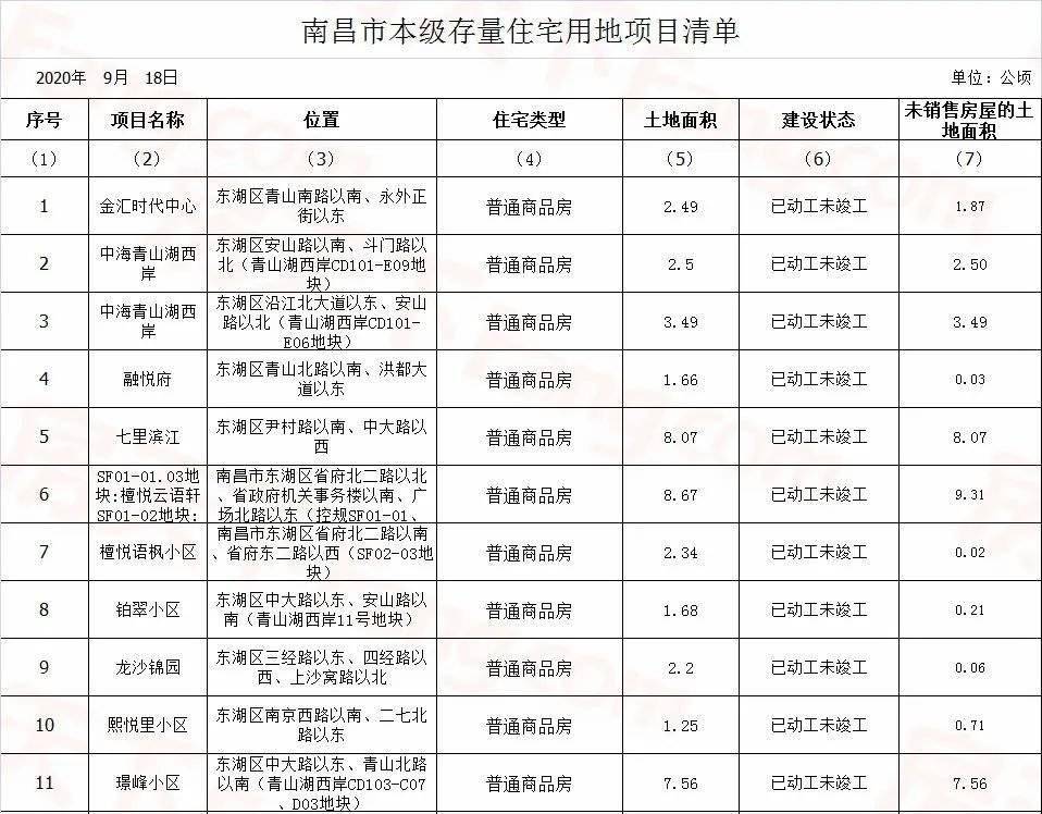 117个!官宣南昌市存量住宅用地项目!各区漫衍图来了……“必一”(图10)
117个!官宣南昌市存量住宅用地项目!各区漫衍图来了……“必一”(图10)
