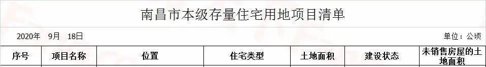 117个!官宣南昌市存量住宅用地项目!各区漫衍图来了……“必一”(图12)
117个!官宣南昌市存量住宅用地项目!各区漫衍图来了……“必一”(图12)