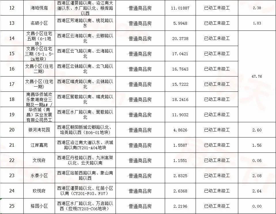 117个!官宣南昌市存量住宅用地项目!各区漫衍图来了……“必一”(图13)
117个!官宣南昌市存量住宅用地项目!各区漫衍图来了……“必一”(图13)