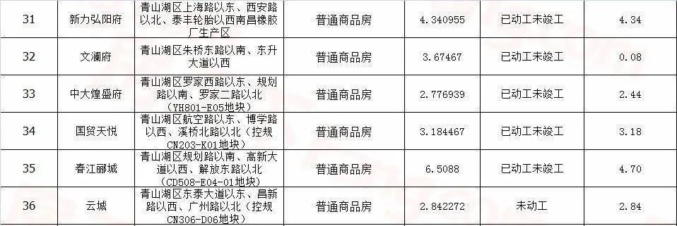 117个!官宣南昌市存量住宅用地项目!各区漫衍图来了……“必一”(图18)
117个!官宣南昌市存量住宅用地项目!各区漫衍图来了……“必一”(图18)