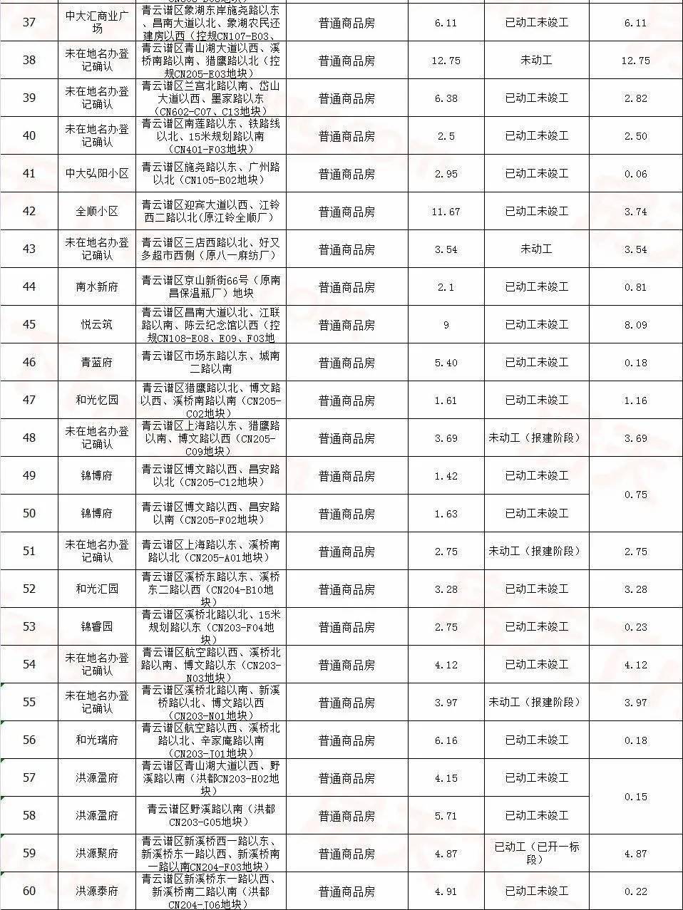 117个!官宣南昌市存量住宅用地项目!各区漫衍图来了……“必一”(图20)
117个!官宣南昌市存量住宅用地项目!各区漫衍图来了……“必一”(图20)