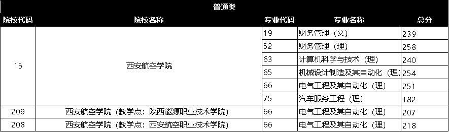 
2020陕西西安航空学院专升本录取分数线【必一】(图7)